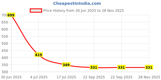myntra.com PERY PAO Men Printed Flip Flops Sliders pery pao Price History Graph from 30 Jun 2025 to 28 Nov 2025