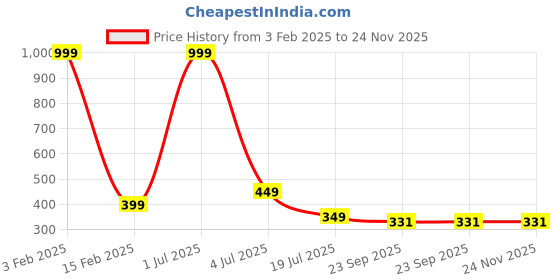 myntra.com PERY PAO Men Printed Sliders pery pao Price History Graph from 3 Feb 2025 to 23 Nov 2025