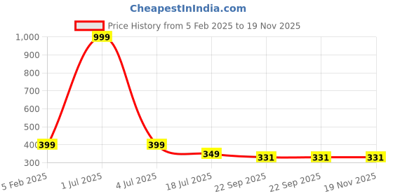 myntra.com PERY PAO Men Printed Sliders pery pao Price History Graph from 5 Feb 2025 to 19 Nov 2025