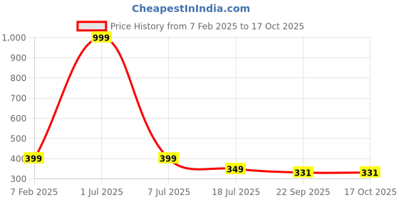 myntra.com PERY PAO Men Printed Sliders pery pao Price History Graph from 7 Feb 2025 to 16 Oct 2025