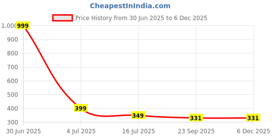 myntra.com PERY PAO Men Printed Sliders pery pao Price History Graph from 30 Jun 2025 to 4 Dec 2025