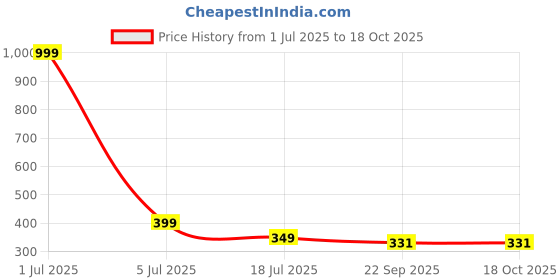 myntra.com PERY PAO Men Printed Sliders pery pao Price History Graph from 1 Jul 2025 to 18 Oct 2025