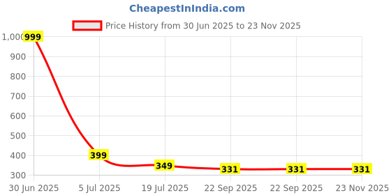 myntra.com PERY PAO Men Printed Sliders pery pao Price History Graph from 30 Jun 2025 to 22 Nov 2025