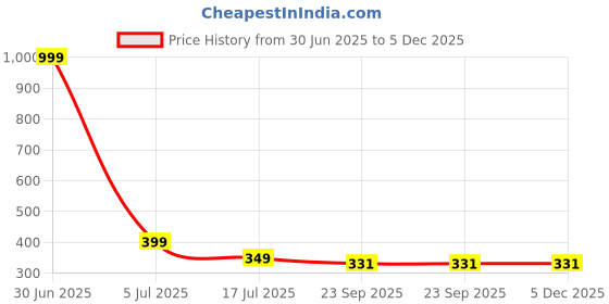 myntra.com PERY PAO Men Printed Sliders pery pao Price History Graph from 30 Jun 2025 to 5 Dec 2025