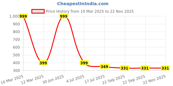myntra.com PERY PAO Men Printed Sliders pery pao Price History Graph from 10 Mar 2025 to 22 Nov 2025
