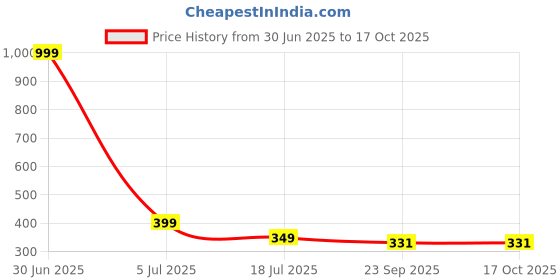 myntra.com PERY PAO Men Printed Sliders pery pao Price History Graph from 30 Jun 2025 to 16 Oct 2025