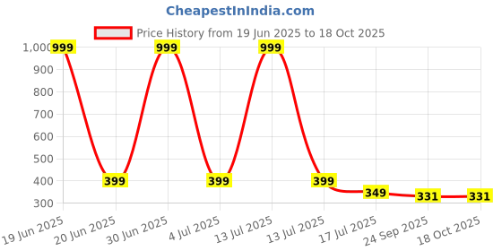myntra.com PERY PAO Men Printed Sliders pery pao Price History Graph from 19 Jun 2025 to 18 Oct 2025