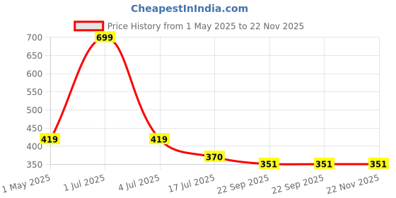 myntra.com PERY PAO Men Printed Sliders pery pao Price History Graph from 1 May 2025 to 22 Nov 2025