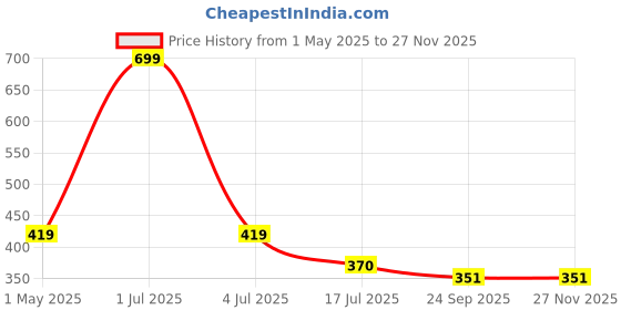 myntra.com PERY PAO Men Printed Sliders pery pao Price History Graph from 1 May 2025 to 25 Nov 2025