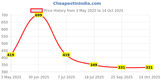 myntra.com PERY PAO Men Printed Sliders pery pao Price History Graph from 3 May 2025 to 14 Oct 2025