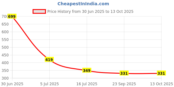 myntra.com PERY PAO Men Printed Sliders pery pao Price History Graph from 30 Jun 2025 to 13 Oct 2025