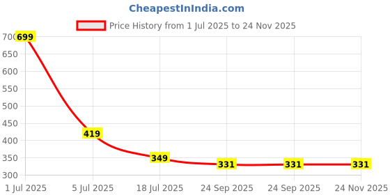 myntra.com PERY PAO Men Printed Sliders pery pao Price History Graph from 1 Jul 2025 to 24 Nov 2025