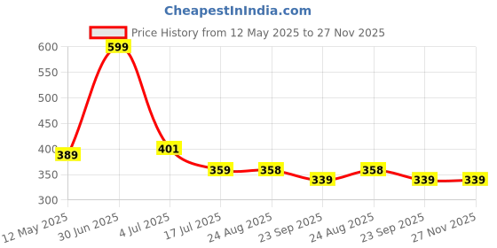 myntra.com PERY PAO Men Printed Sliders pery pao Price History Graph from 12 May 2025 to 27 Nov 2025