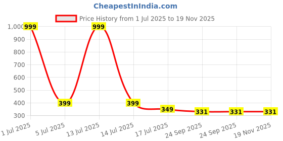 myntra.com PERY PAO Men Printed Sliders Flip Flops pery pao Price History Graph from 1 Jul 2025 to 19 Nov 2025