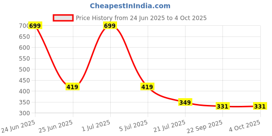 myntra.com PERY PAO Men Printed Sliders Flip Flops pery pao Price History Graph from 24 Jun 2025 to 4 Oct 2025