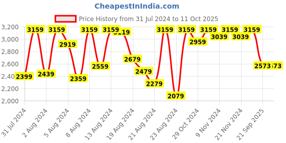 myntra.com PETAL HOME Abstract 300 TC Cotton 1 King Bedsheet with 2 Pillow Covers petal home Price History Graph from 31 Jul 2024 to 11 Oct 2025