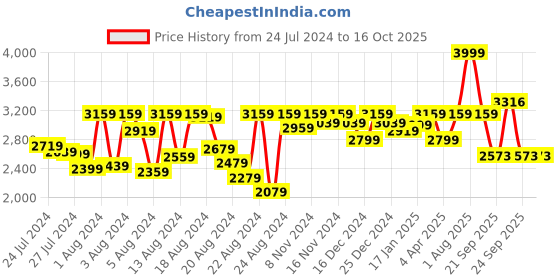 myntra.com PETAL HOME Abstract Print 300 TC Cotton King Bedsheet With Two Pillow Covers petal home Price History Graph from 24 Jul 2024 to 16 Oct 2025