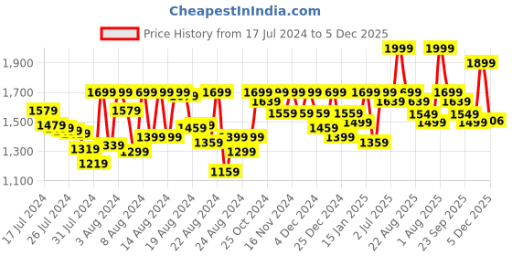 myntra.com PETAL HOME Beige & Green Geometric 300 TC Single Bedsheet with 1 Pillow Covers petal home Price History Graph from 17 Jul 2024 to 5 Dec 2025