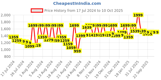 myntra.com PETAL HOME Beige & Red Geometric 300 TC Single Bedsheet with 1 Pillow Covers petal home Price History Graph from 17 Jul 2024 to 10 Oct 2025