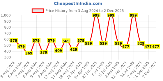 myntra.com PETAL HOME Beige & Red Printed Cotton Table Runners petal home Price History Graph from 3 Aug 2024 to 2 Dec 2025