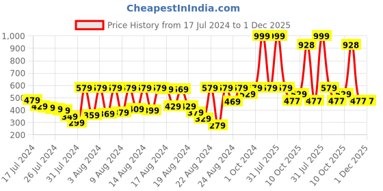 myntra.com PETAL HOME Blue Abstract Printed Pure Cotton Table Runner petal home Price History Graph from 17 Jul 2024 to 1 Dec 2025