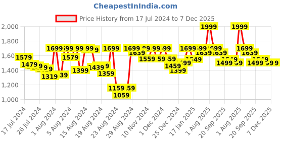 myntra.com PETAL HOME Blue & Green Geometric 300 TC Cotton Single Bedsheet with 1 Pillow Covers petal home Price History Graph from 17 Jul 2024 to 6 Dec 2025