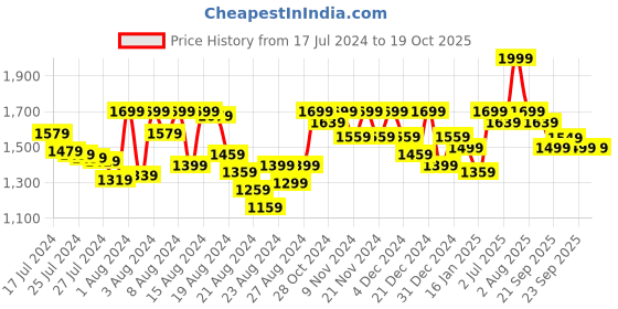 myntra.com PETAL HOME Blue & Grey 300 TC Single Cotton Bedsheet with 1 Pillow Covers petal home Price History Graph from 17 Jul 2024 to 18 Oct 2025