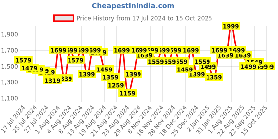 myntra.com PETAL HOME Blue & Grey Geometric 300 TC Single Bedsheet with 1 Pillow Covers petal home Price History Graph from 17 Jul 2024 to 15 Oct 2025