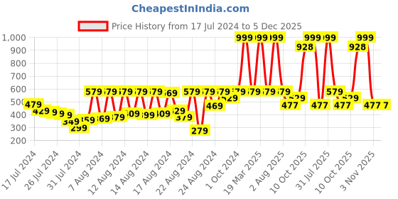myntra.com PETAL HOME Blue & Pink Printed Pure Cotton Table Runner petal home Price History Graph from 17 Jul 2024 to 5 Dec 2025