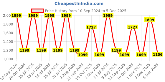 myntra.com PETAL HOME Blue & Pink Set of 5 Aquarelle Striped Square Cushion Covers petal home Price History Graph from 10 Sep 2024 to 5 Dec 2025