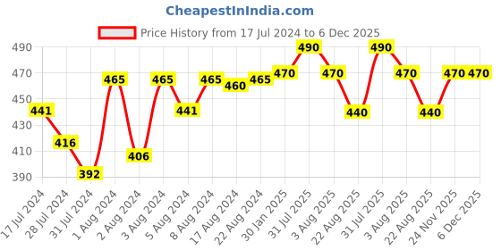 myntra.com PETAL HOME Blue & White Abstract Square Cushion Covers 16 X 16 Inch petal home Price History Graph from 17 Jul 2024 to 5 Dec 2025
