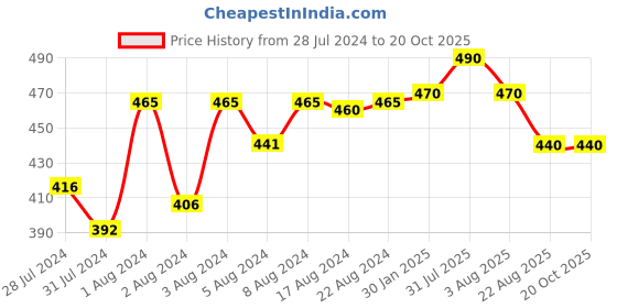 myntra.com PETAL HOME Blue & White Geometric Square Cushion Covers petal home Price History Graph from 28 Jul 2024 to 18 Oct 2025