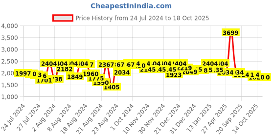 myntra.com PETAL HOME Blue & White Printed Pure Cotton 200 TC Single Bedsheet With 1 Pillow Cover petal home Price History Graph from 24 Jul 2024 to 18 Oct 2025