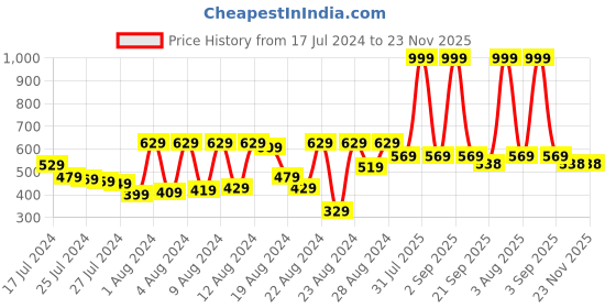 myntra.com PETAL HOME Blue & White Set of 2 Abstract Square Cushion Covers petal home Price History Graph from 17 Jul 2024 to 22 Nov 2025
