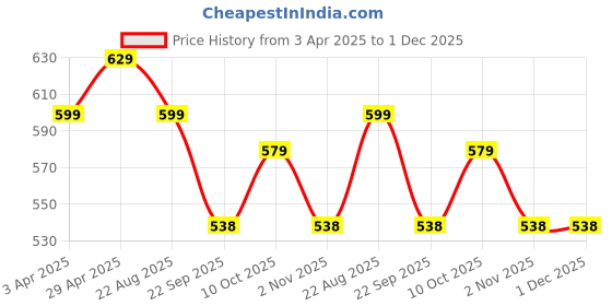 myntra.com PETAL HOME Blue & White Set of 2 Ethnic Motifs Square Cushion Covers petal home Price History Graph from 3 Apr 2025 to 30 Nov 2025
