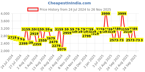 myntra.com PETAL HOME Blue & Yellow Floral Printed 300 TC 1 King Bedsheet With 2 Pillow Covers petal home Price History Graph from 24 Jul 2024 to 26 Nov 2025