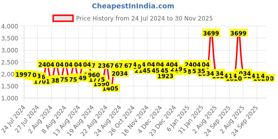 myntra.com PETAL HOME Blue & Yellow Printed Pure Cotton 200 TC Single Bedsheet With 1 Pillow Cover petal home Price History Graph from 24 Jul 2024 to 29 Nov 2025