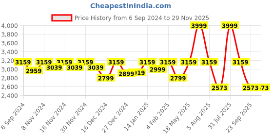 myntra.com PETAL HOME Blue Hexagon 300 TC King Bedsheet with 2 Pillow Covers petal home Price History Graph from 6 Sep 2024 to 29 Nov 2025
