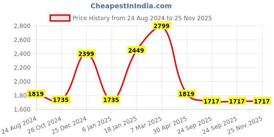 myntra.com PETAL HOME Blue Solid 200 TC Cotton 1 King Bedsheet with 2 Pillow Covers petal home Price History Graph from 24 Aug 2024 to 24 Nov 2025