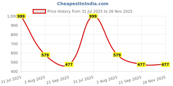 myntra.com PETAL HOME Blue Strasbourg Printed Pure Cotton Table Runner petal home Price History Graph from 31 Jul 2025 to 25 Nov 2025