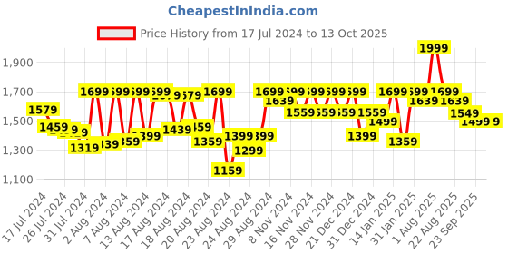 myntra.com PETAL HOME Brown & White Ethnic Motifs 300 TC Single Bedsheet with 1 Pillow Cover petal home Price History Graph from 17 Jul 2024 to 13 Oct 2025