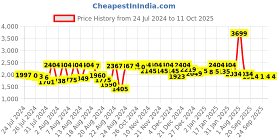 myntra.com PETAL HOME Cream & Red Printed Pure Cotton 200 TC Single Bedsheet With 1 Pillow Cover petal home Price History Graph from 24 Jul 2024 to 11 Oct 2025