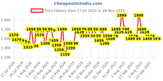 myntra.com PETAL HOME Cream-Coloured & Pink Printed 300 TC Cotton Single Bedsheet with 1 Pillow Covers petal home Price History Graph from 17 Jul 2024 to 28 Nov 2025