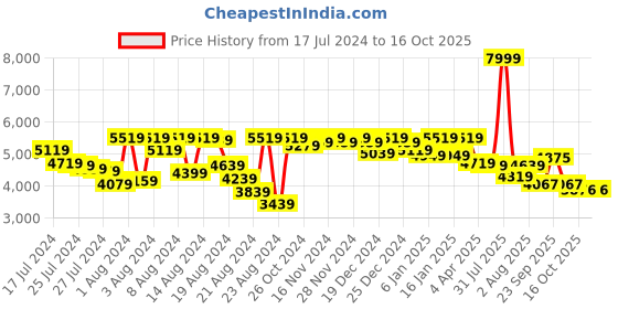 myntra.com PETAL HOME Folkstone Blue Jaquard 600 TC Queen Bedsheet with 2 Pillow Covers petal home Price History Graph from 17 Jul 2024 to 16 Oct 2025