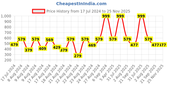 myntra.com PETAL HOME Green & Blue Gondi Tree Printed Pure Cotton Table Runner petal home Price History Graph from 17 Jul 2024 to 25 Nov 2025