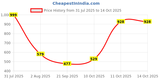 myntra.com PETAL HOME Green Printed Pure Cotton Table Runner petal home Price History Graph from 31 Jul 2025 to 14 Oct 2025