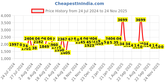 myntra.com PETAL HOME Grey & Blue Printed Pure Cotton 200 TC Single Bedsheet With 1 Pillow Cover petal home Price History Graph from 24 Jul 2024 to 24 Nov 2025