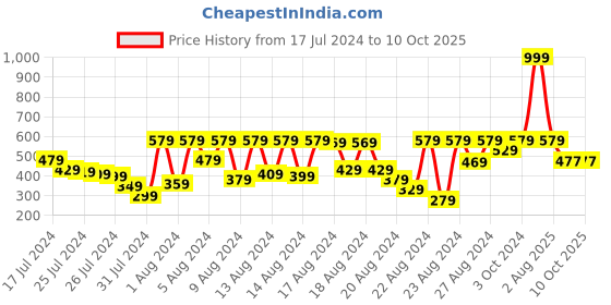 myntra.com PETAL HOME Grey & Blue Printed Pure Cotton Rectangular Table Runner petal home Price History Graph from 17 Jul 2024 to 10 Oct 2025