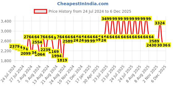 myntra.com PETAL HOME Grey & Off-White Abstract 300 TC Cotton 1 Queen Bedsheet with 2 Pillow Covers petal home Price History Graph from 24 Jul 2024 to 4 Dec 2025