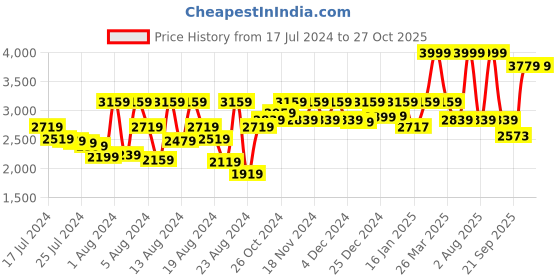 myntra.com PETAL HOME Grey & Off White Geometric 300 TC Cotton King Bedsheet with 2 Pillow Covers petal home Price History Graph from 17 Jul 2024 to 27 Oct 2025